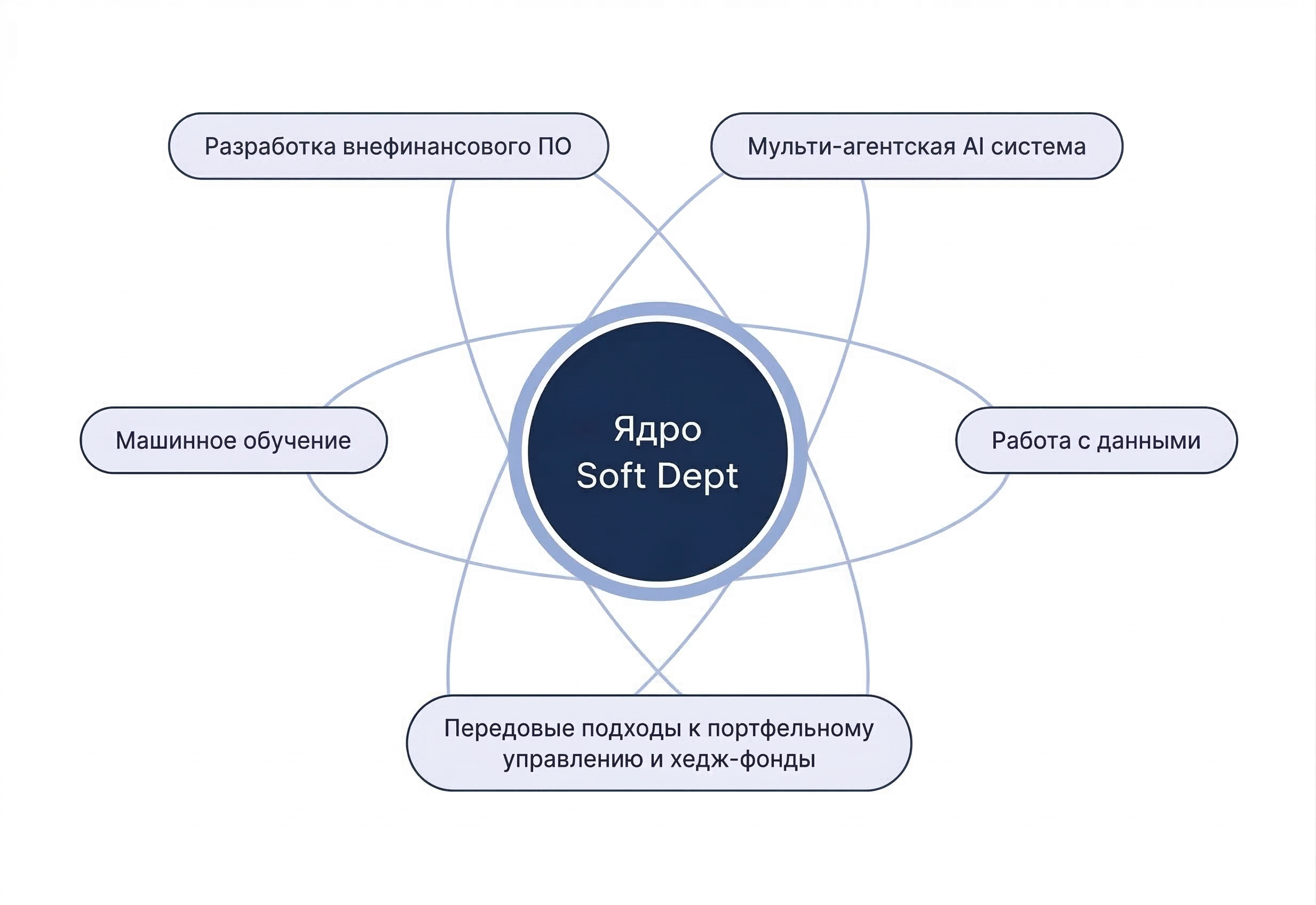 Схема подхода к формированию капитала